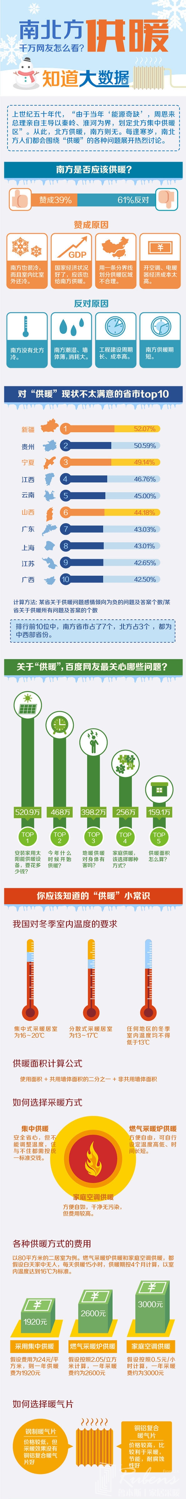 南方地區(qū)該不該供暖，您怎么看？-暖氣片大品牌，魯本斯